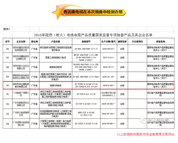 奔达康电缆国家电线电缆专项抽查质量通报